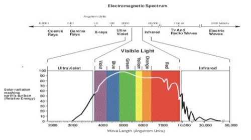 Energy spectrum illustrating the visible light range
